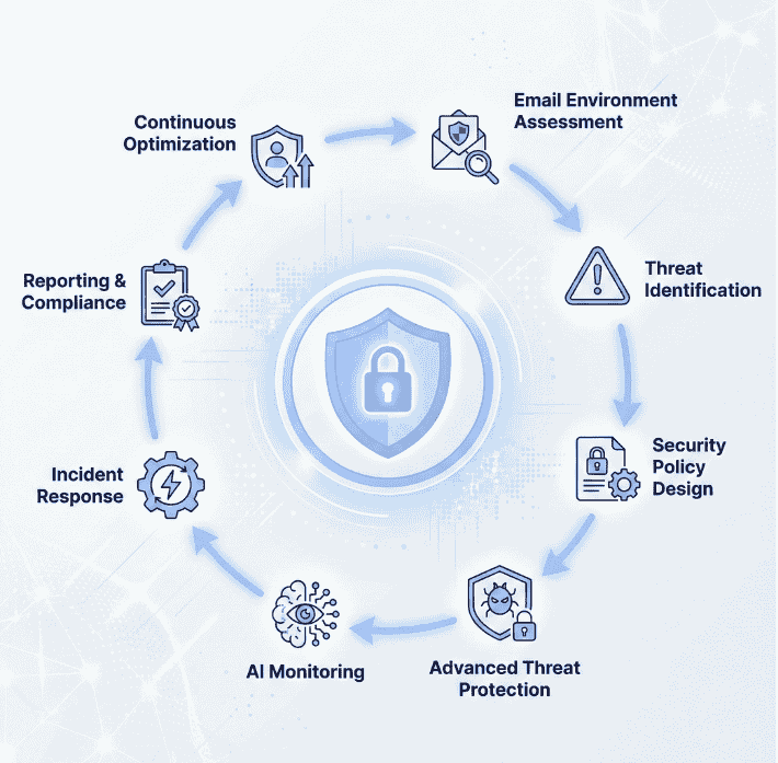 Email Security for Protecting Business Communication