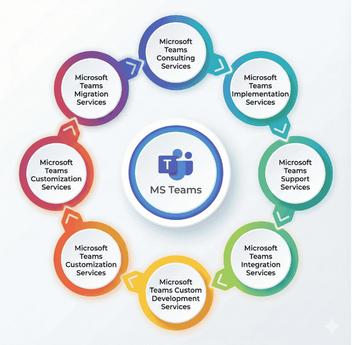 Enable Smart Collaboration with Microsoft Teams Implementation Services