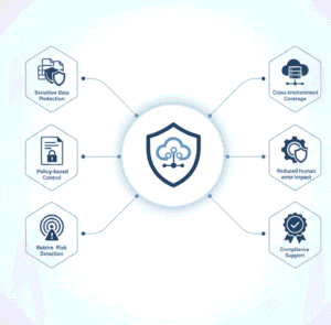 Microsoft Purview Data Loss Prevention - NG Cloud Security