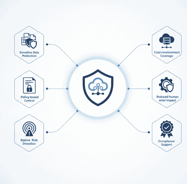 Benefits of Microsoft Purview Data Loss Prevention