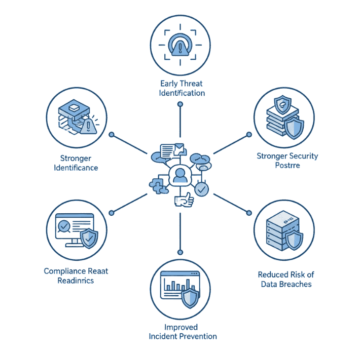 Benefits of Security Assessment & Control