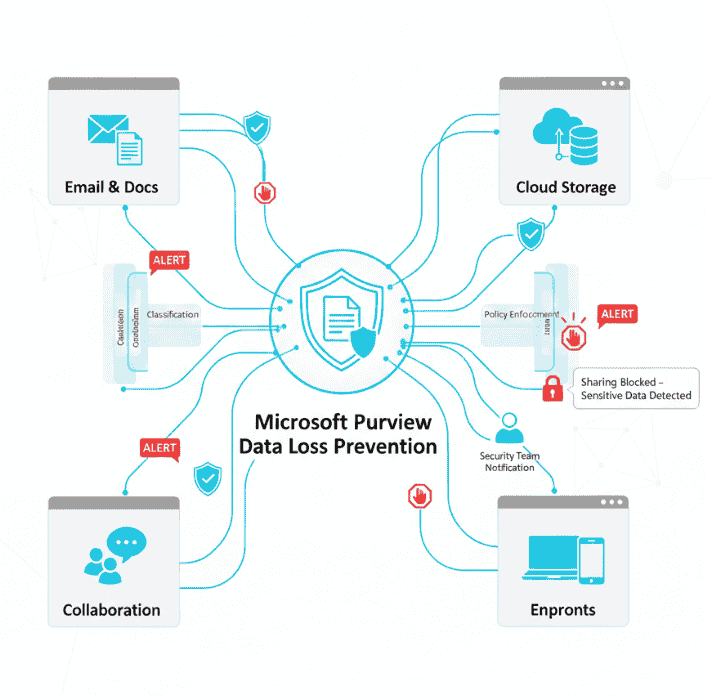 Data Loss Prevention with Microsoft Purview