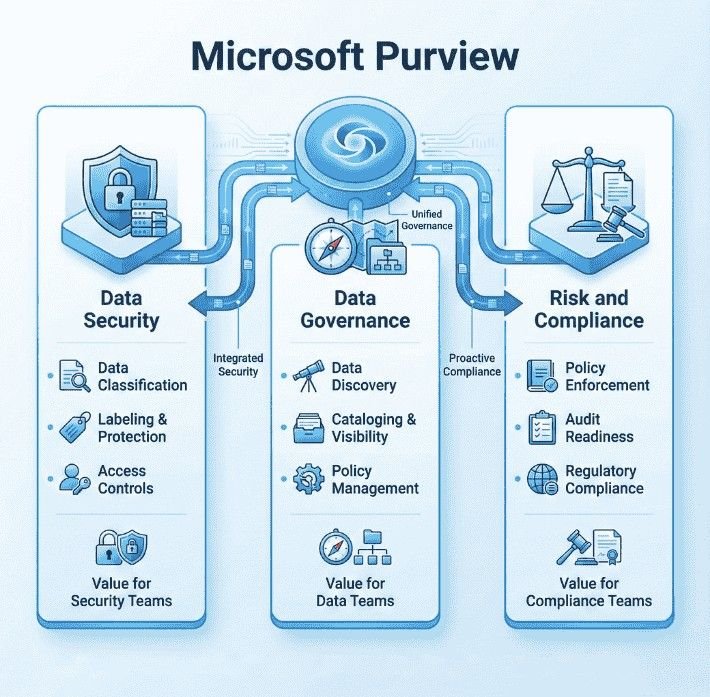 Microsoft purview infomation (1)
