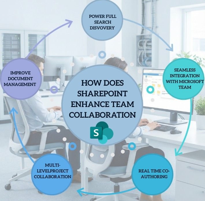 Enhance Collaboration with SharePoint