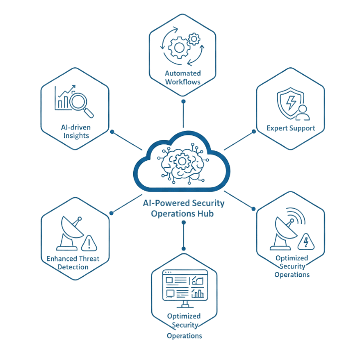 benefit if Microsoft Copilot for Security