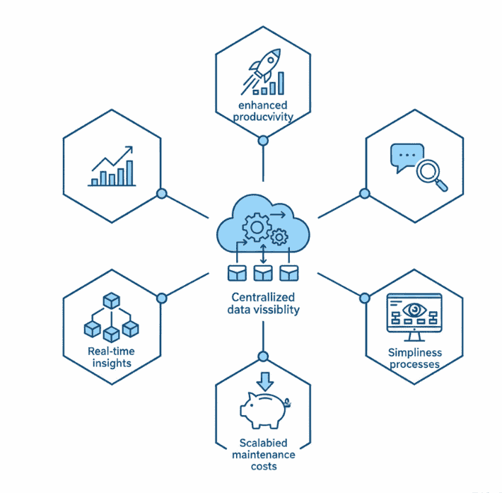 benefit of Microsoft 365 Integration Services