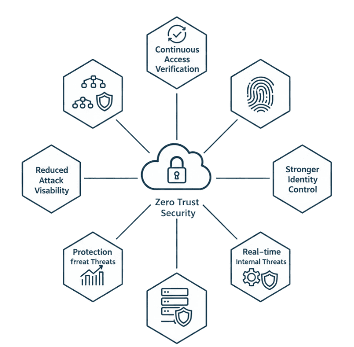 Benefits of Cybersecurity & Zero Trust Security