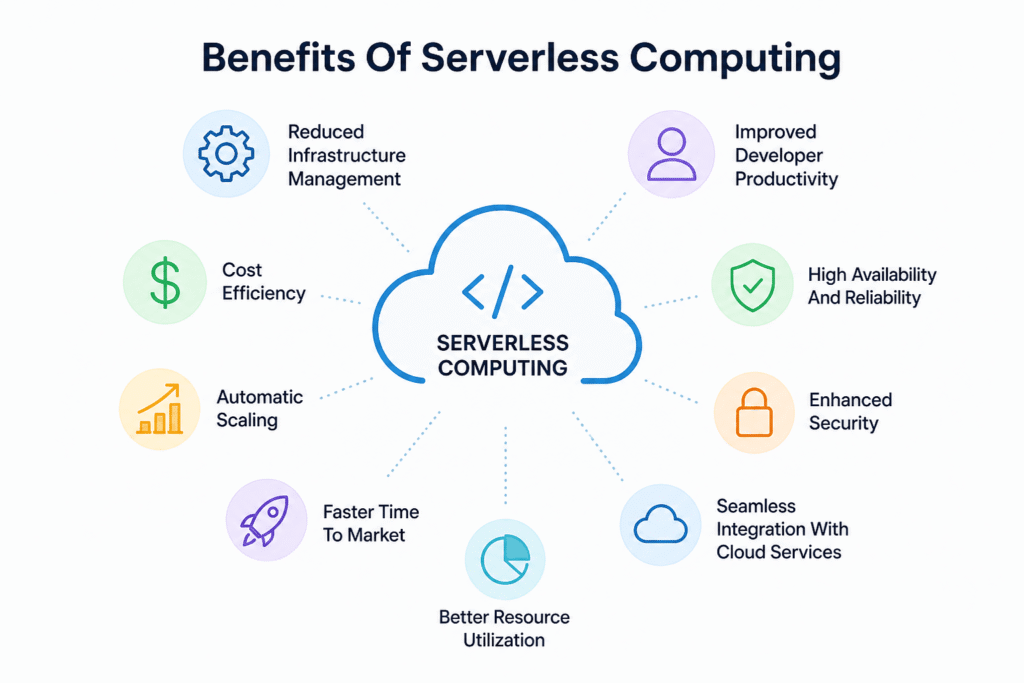Benefits of serverless computing infographic