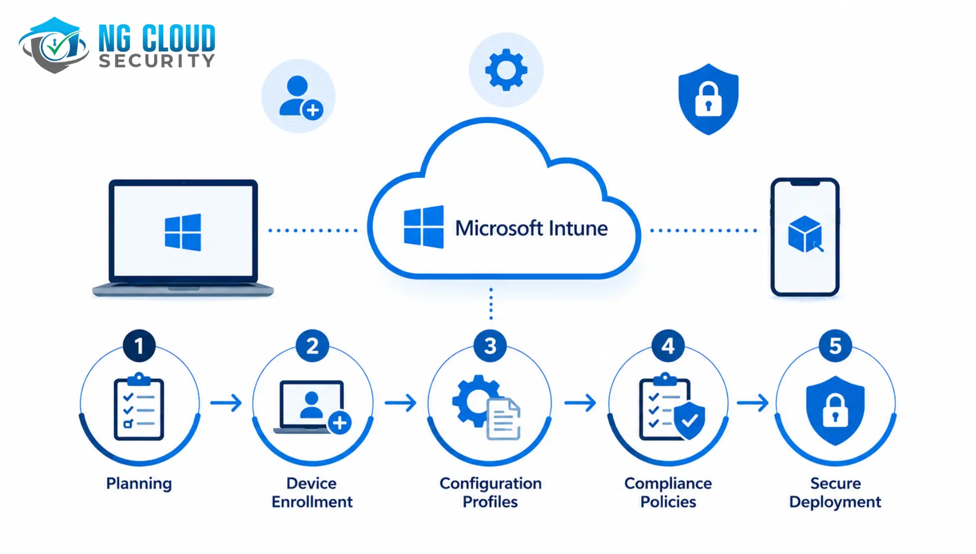 Microsoft intune deployment