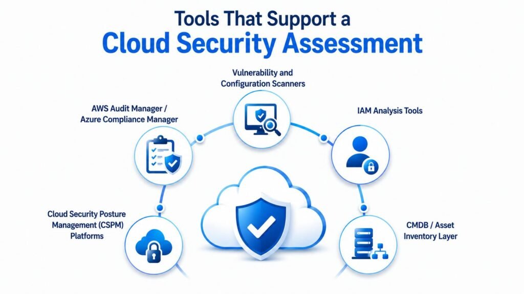 how to conduct a cloud security assessment